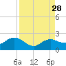 Cocohatchee River tide chart for Saturday, August 28, 2021