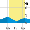 Cocohatchee River tide chart for Sunday, August 29, 2021