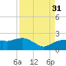 Cocohatchee River tide chart for Tuesday, August 31, 2021