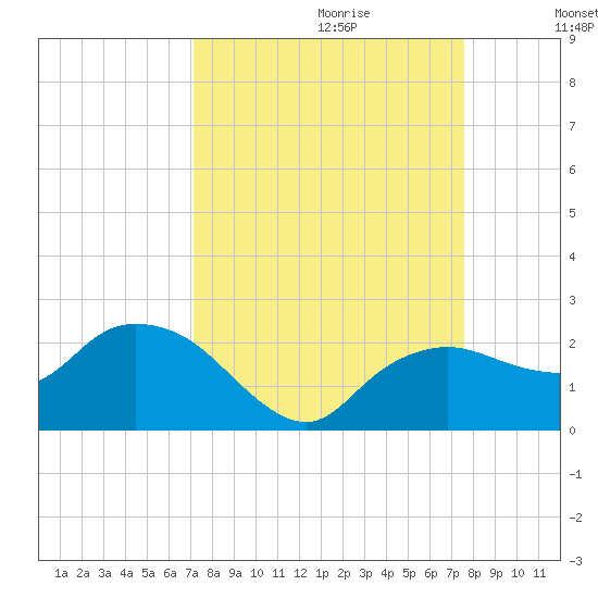 Cocohatchee River tide chart for Sunday, September 12, 2021