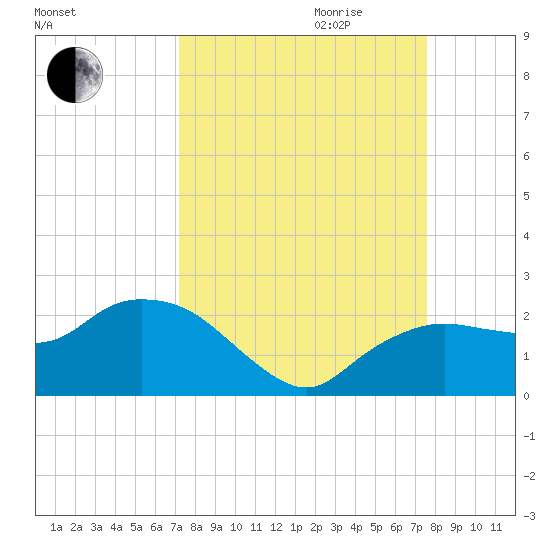 Cocohatchee River tide chart for Monday, September 13, 2021