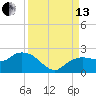 Cocohatchee River tide chart for Monday, September 13, 2021