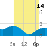 Cocohatchee River tide chart for Tuesday, September 14, 2021