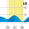 Cocohatchee River tide chart for Saturday, September 18, 2021