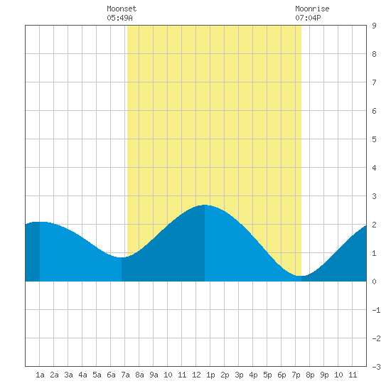 Cocohatchee River tide chart for Sunday, September 19, 2021