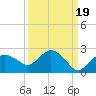 Cocohatchee River tide chart for Sunday, September 19, 2021