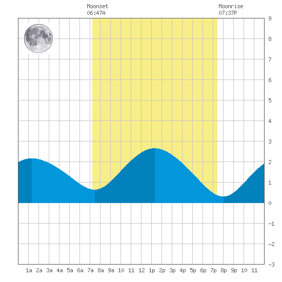 Cocohatchee River tide chart for Monday, September 20, 2021