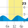 Cocohatchee River tide chart for Thursday, September 23, 2021