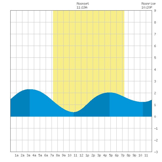 Cocohatchee River tide chart for Saturday, September 25, 2021