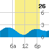Cocohatchee River tide chart for Sunday, September 26, 2021