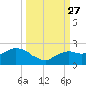 Cocohatchee River tide chart for Monday, September 27, 2021