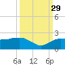 Cocohatchee River tide chart for Wednesday, September 29, 2021
