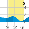 Cocohatchee River tide chart for Thursday, September 2, 2021