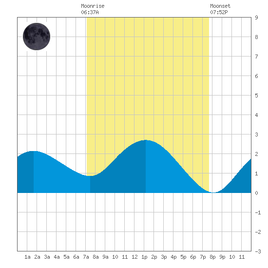 Cocohatchee River tide chart for Monday, September 6, 2021