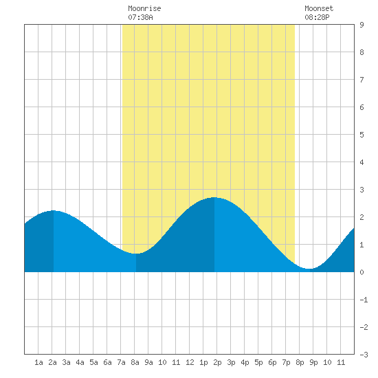 Cocohatchee River tide chart for Tuesday, September 7, 2021