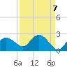Cocohatchee River tide chart for Tuesday, September 7, 2021