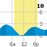 Cocohatchee River tide chart for Sunday, October 10, 2021
