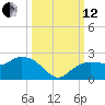 Cocohatchee River tide chart for Tuesday, October 12, 2021