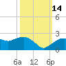 Cocohatchee River tide chart for Thursday, October 14, 2021