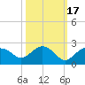 Cocohatchee River tide chart for Sunday, October 17, 2021