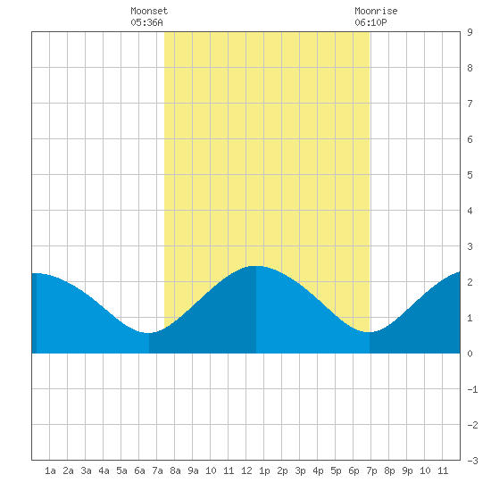 Cocohatchee River tide chart for Monday, October 18, 2021