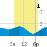 Cocohatchee River tide chart for Friday, October 1, 2021
