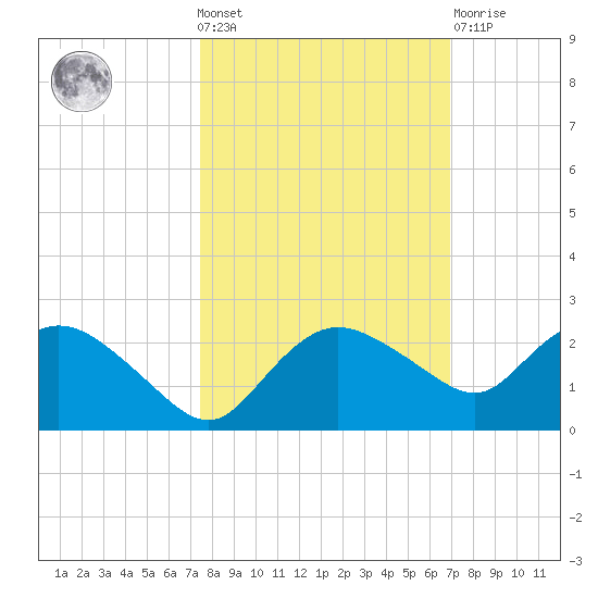 Cocohatchee River tide chart for Wednesday, October 20, 2021