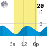 Cocohatchee River tide chart for Wednesday, October 20, 2021