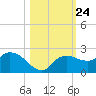 Cocohatchee River tide chart for Sunday, October 24, 2021