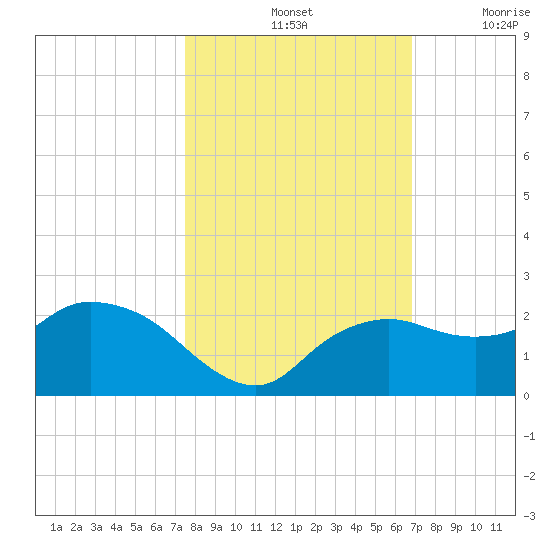 Cocohatchee River tide chart for Monday, October 25, 2021