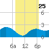Cocohatchee River tide chart for Monday, October 25, 2021