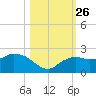 Cocohatchee River tide chart for Tuesday, October 26, 2021