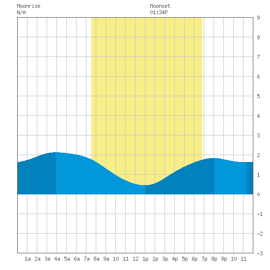 Cocohatchee River tide chart for Wednesday, October 27, 2021
