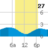 Cocohatchee River tide chart for Wednesday, October 27, 2021