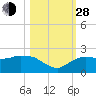 Cocohatchee River tide chart for Thursday, October 28, 2021