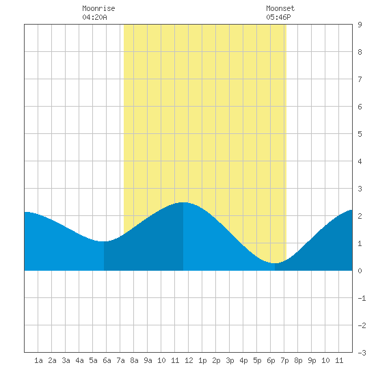 Cocohatchee River tide chart for Sunday, October 3, 2021