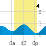Cocohatchee River tide chart for Monday, October 4, 2021