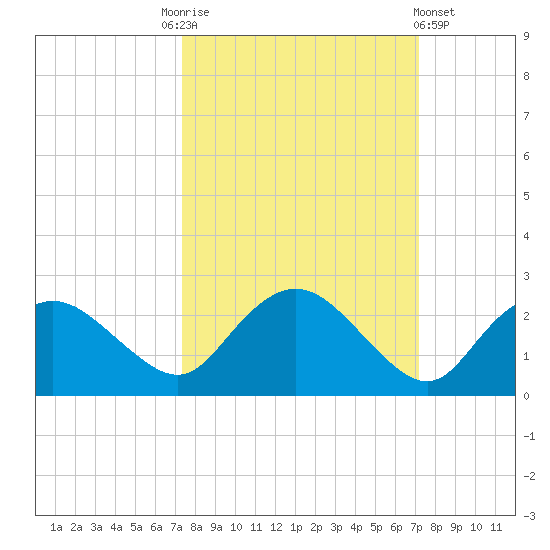 Cocohatchee River tide chart for Tuesday, October 5, 2021