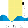 Cocohatchee River tide chart for Saturday, October 9, 2021