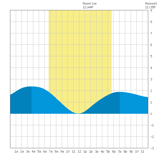Cocohatchee River tide chart for Wednesday, November 10, 2021