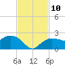 Cocohatchee River tide chart for Wednesday, November 10, 2021
