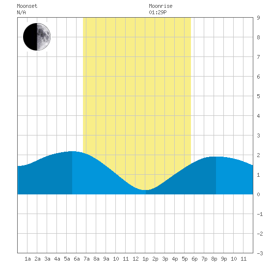 Cocohatchee River tide chart for Thursday, November 11, 2021
