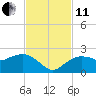 Cocohatchee River tide chart for Thursday, November 11, 2021