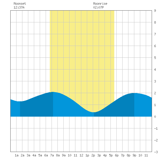 Cocohatchee River tide chart for Friday, November 12, 2021