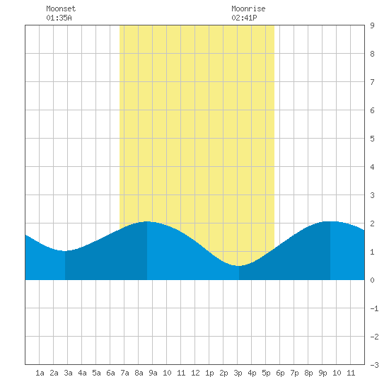 Cocohatchee River tide chart for Saturday, November 13, 2021