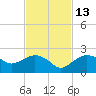 Cocohatchee River tide chart for Saturday, November 13, 2021