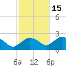 Cocohatchee River tide chart for Monday, November 15, 2021