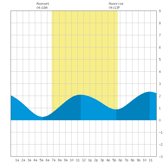 Cocohatchee River tide chart for Tuesday, November 16, 2021