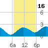 Cocohatchee River tide chart for Tuesday, November 16, 2021