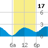 Cocohatchee River tide chart for Wednesday, November 17, 2021